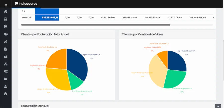 Indicadores de viajes y facturación por cliente en TIM
